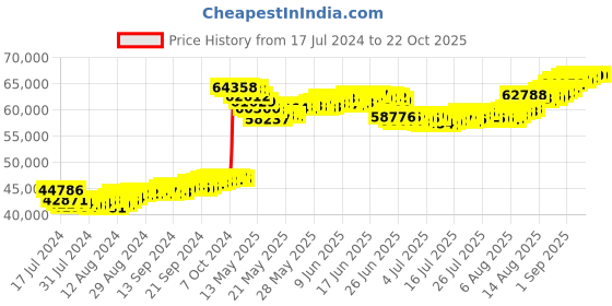 tatacliq.com Malabar Gold and Diamonds 22k Gold Floral Bracelet for Women malabar gold and diamonds Price History Graph from 17 Jul 2024 to 22 Oct 2025