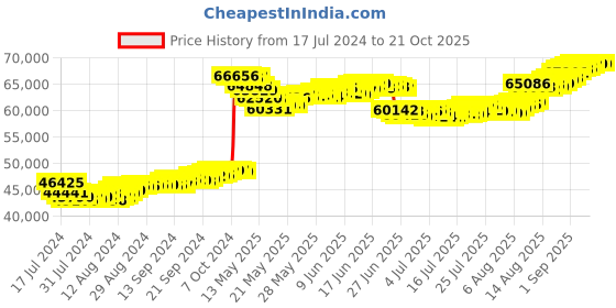 tatacliq.com Malabar Gold and Diamonds 22k Gold Floral Bracelet for Women malabar gold and diamonds Price History Graph from 17 Jul 2024 to 21 Oct 2025