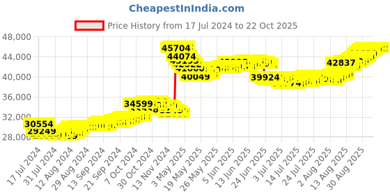 tatacliq.com Malabar Gold and Diamonds 22k Gold Floral Earrings for Women malabar gold and diamonds Price History Graph from 17 Jul 2024 to 21 Oct 2025
