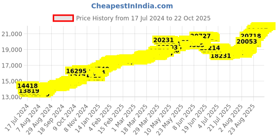 tatacliq.com Malabar Gold and Diamonds 22k Gold Floral Earrings for Women malabar gold and diamonds Price History Graph from 17 Jul 2024 to 21 Oct 2025
