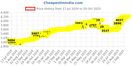 tatacliq.com Malabar Gold and Diamonds 22k Gold Floral Nosepin for Women malabar gold and diamonds Price History Graph from 17 Jul 2024 to 20 Oct 2025