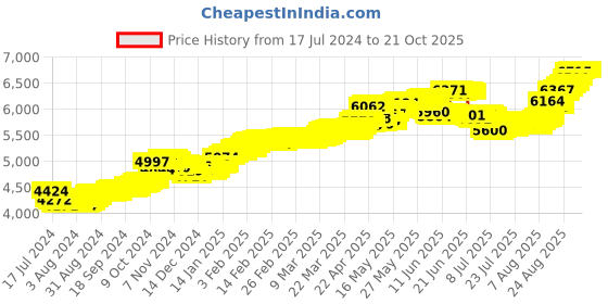 tatacliq.com Malabar Gold and Diamonds 22k Gold Floral Nosepin for Women malabar gold and diamonds Price History Graph from 17 Jul 2024 to 20 Oct 2025