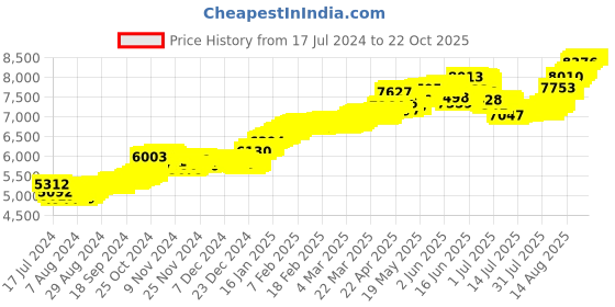 tatacliq.com Malabar Gold and Diamonds 22k Gold Floral Nosepin for Women malabar gold and diamonds Price History Graph from 17 Jul 2024 to 21 Oct 2025