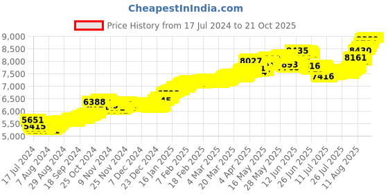 tatacliq.com Malabar Gold and Diamonds 22k Gold Floral Nosepin for Women malabar gold and diamonds Price History Graph from 17 Jul 2024 to 20 Oct 2025