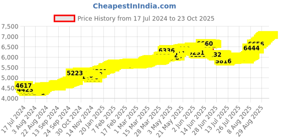 tatacliq.com Malabar Gold and Diamonds 22k Gold Floral Nosepin for Women malabar gold and diamonds Price History Graph from 17 Jul 2024 to 22 Oct 2025