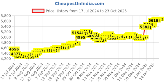 tatacliq.com Malabar Gold and Diamonds 22k Gold Floral Nosepin for Women malabar gold and diamonds Price History Graph from 17 Jul 2024 to 22 Oct 2025
