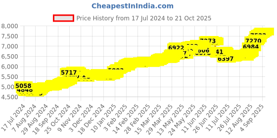 tatacliq.com Malabar Gold and Diamonds 22k Gold Floral Nosepin for Women malabar gold and diamonds Price History Graph from 17 Jul 2024 to 20 Oct 2025