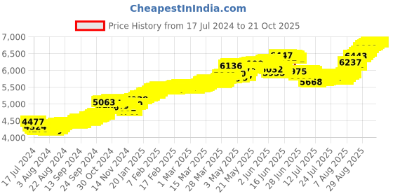 tatacliq.com Malabar Gold and Diamonds 22k Gold Floral Nosepin for Women malabar gold and diamonds Price History Graph from 17 Jul 2024 to 20 Oct 2025