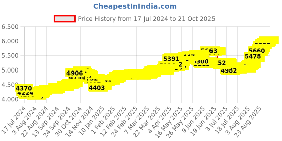tatacliq.com Malabar Gold and Diamonds 22k Gold Floral Nosepin for Women malabar gold and diamonds Price History Graph from 17 Jul 2024 to 20 Oct 2025