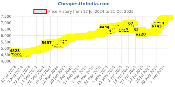 tatacliq.com Malabar Gold and Diamonds 22k Gold Floral Nosepin for Women malabar gold and diamonds Price History Graph from 17 Jul 2024 to 21 Oct 2025