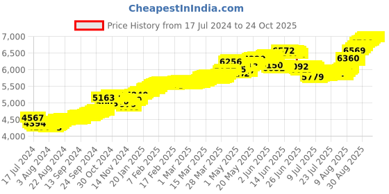 tatacliq.com Malabar Gold and Diamonds 22k Gold Floral Nosepin for Women malabar gold and diamonds Price History Graph from 17 Jul 2024 to 23 Oct 2025