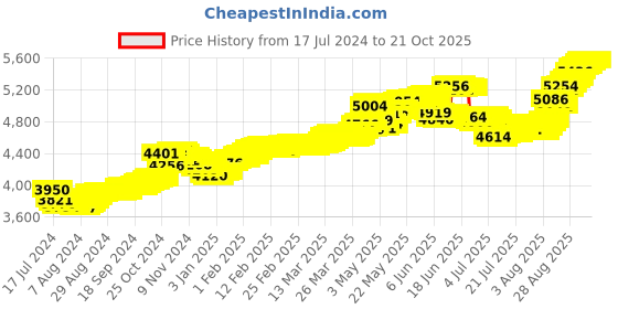 tatacliq.com Malabar Gold and Diamonds 22k Gold Floral Nosepin for Women malabar gold and diamonds Price History Graph from 17 Jul 2024 to 20 Oct 2025