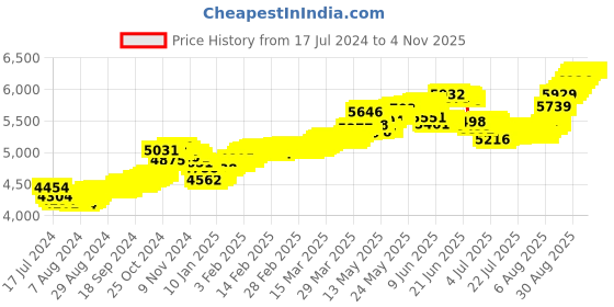 tatacliq.com Malabar Gold and Diamonds 22k Gold Floral Nosepin for Women malabar gold and diamonds Price History Graph from 17 Jul 2024 to 2 Nov 2025