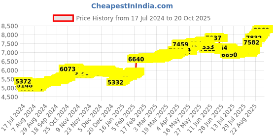 tatacliq.com Malabar Gold and Diamonds 22k Gold Floral Nosepin for Women malabar gold and diamonds Price History Graph from 17 Jul 2024 to 20 Oct 2025
