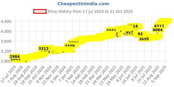 tatacliq.com Malabar Gold and Diamonds 22k Gold Floral Nosepin for Women malabar gold and diamonds Price History Graph from 17 Jul 2024 to 21 Oct 2025