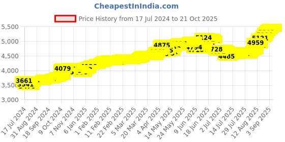 tatacliq.com Malabar Gold and Diamonds 22k Gold Floral Nosepin for Women malabar gold and diamonds Price History Graph from 17 Jul 2024 to 20 Oct 2025