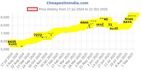 tatacliq.com Malabar Gold and Diamonds 22k Gold Floral Nosepin for Women malabar gold and diamonds Price History Graph from 17 Jul 2024 to 20 Oct 2025
