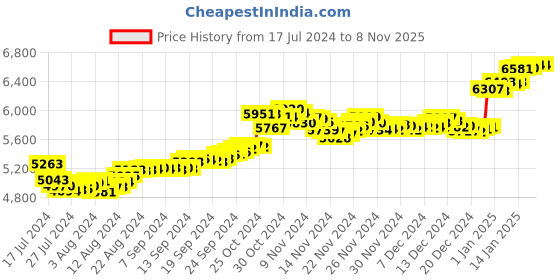 tatacliq.com Malabar Gold and Diamonds 22k Gold Floral Nosepin for Women malabar gold and diamonds Price History Graph from 17 Jul 2024 to 7 Nov 2025