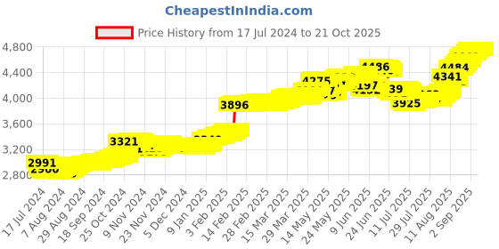 tatacliq.com Malabar Gold and Diamonds 22k Gold Floral Nosepin for Women malabar gold and diamonds Price History Graph from 17 Jul 2024 to 21 Oct 2025