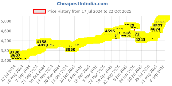 tatacliq.com Malabar Gold and Diamonds 22k Gold Floral Nosepin for Women malabar gold and diamonds Price History Graph from 17 Jul 2024 to 21 Oct 2025
