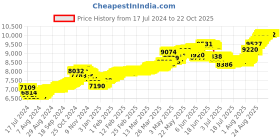 tatacliq.com Malabar Gold and Diamonds 22k Gold Floral Nosepin for Women malabar gold and diamonds Price History Graph from 17 Jul 2024 to 21 Oct 2025