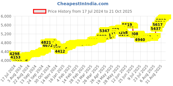 tatacliq.com Malabar Gold and Diamonds 22k Gold Floral Nosepin for Women malabar gold and diamonds Price History Graph from 17 Jul 2024 to 20 Oct 2025