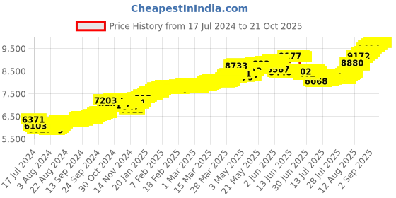 tatacliq.com Malabar Gold and Diamonds 22k Gold Floral Nosepin for Women malabar gold and diamonds Price History Graph from 17 Jul 2024 to 20 Oct 2025
