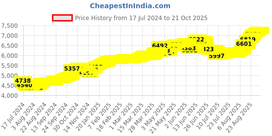 tatacliq.com Malabar Gold and Diamonds 22k Gold Floral Nosepin for Women malabar gold and diamonds Price History Graph from 17 Jul 2024 to 20 Oct 2025