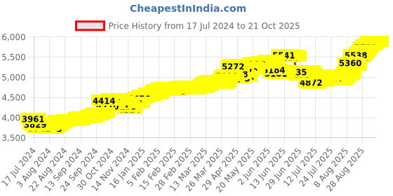 tatacliq.com Malabar Gold and Diamonds 22k Gold Floral Nosepin for Women malabar gold and diamonds Price History Graph from 17 Jul 2024 to 20 Oct 2025
