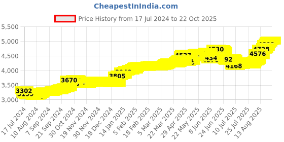 tatacliq.com Malabar Gold and Diamonds 22k Gold Floral Nosepin for Women malabar gold and diamonds Price History Graph from 17 Jul 2024 to 22 Oct 2025