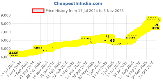 tatacliq.com Malabar Gold and Diamonds 22k Gold Floral Nosepin for Women malabar gold and diamonds Price History Graph from 17 Jul 2024 to 3 Nov 2025
