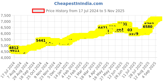tatacliq.com Malabar Gold and Diamonds 22k Gold Floral Nosepin for Women malabar gold and diamonds Price History Graph from 17 Jul 2024 to 4 Nov 2025