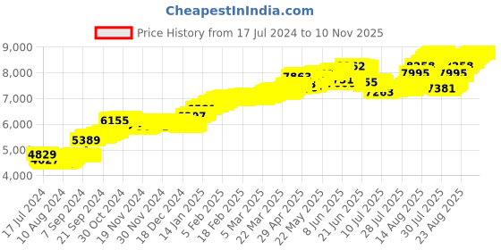 tatacliq.com Malabar Gold and Diamonds 22k Gold Floral Nosepin for Women malabar gold and diamonds Price History Graph from 17 Jul 2024 to 10 Nov 2025