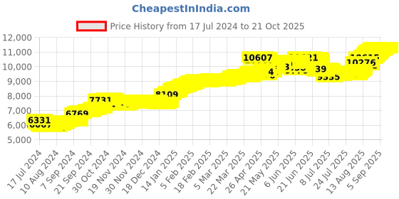 tatacliq.com Malabar Gold and Diamonds 22k Gold Floral Nosepin for Women malabar gold and diamonds Price History Graph from 17 Jul 2024 to 20 Oct 2025