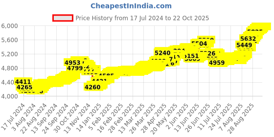 tatacliq.com Malabar Gold and Diamonds 22k Gold Floral Nosepin for Women malabar gold and diamonds Price History Graph from 17 Jul 2024 to 21 Oct 2025