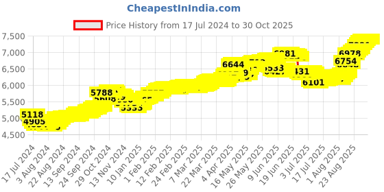 tatacliq.com Malabar Gold and Diamonds 22k Gold Floral Nosepin for Women malabar gold and diamonds Price History Graph from 17 Jul 2024 to 30 Oct 2025