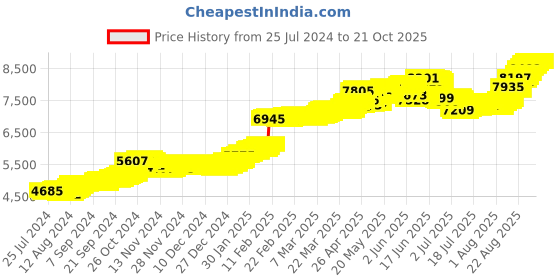 tatacliq.com Malabar Gold and Diamonds 22k Gold Floral Nosepin for Women malabar gold and diamonds Price History Graph from 25 Jul 2024 to 21 Oct 2025