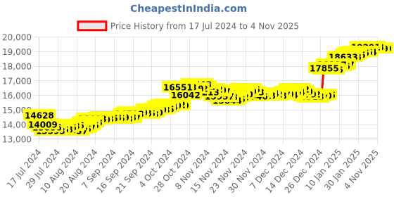 tatacliq.com Malabar Gold and Diamonds 22k Gold Floral Pendant for Women malabar gold and diamonds Price History Graph from 17 Jul 2024 to 4 Nov 2025