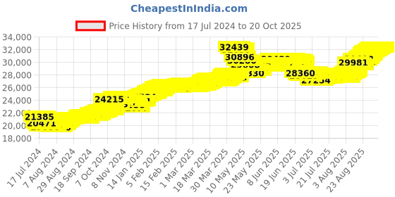 tatacliq.com Malabar Gold and Diamonds 22k Gold Floral Pendant without Chain for Women malabar gold and diamonds Price History Graph from 17 Jul 2024 to 20 Oct 2025