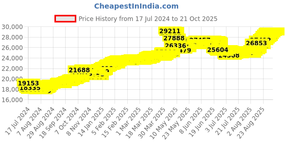 tatacliq.com Malabar Gold and Diamonds 22k Gold Floral Pendant without Chain for Women malabar gold and diamonds Price History Graph from 17 Jul 2024 to 21 Oct 2025