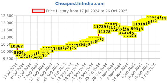tatacliq.com Malabar Gold and Diamonds 22k Gold Floral Ring for Women malabar gold and diamonds Price History Graph from 17 Jul 2024 to 25 Oct 2025