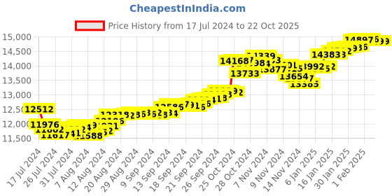 tatacliq.com Malabar Gold and Diamonds 22k Gold Floral Ring for Women malabar gold and diamonds Price History Graph from 17 Jul 2024 to 22 Oct 2025