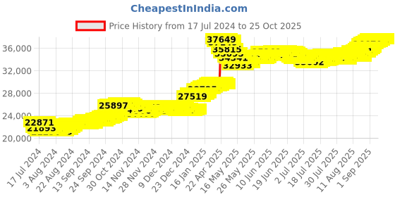 tatacliq.com Malabar Gold and Diamonds 22k Gold Floral Ring for Women malabar gold and diamonds Price History Graph from 17 Jul 2024 to 24 Oct 2025