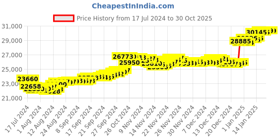 tatacliq.com Malabar Gold and Diamonds 22k Gold Floral Ring for Women malabar gold and diamonds Price History Graph from 17 Jul 2024 to 30 Oct 2025