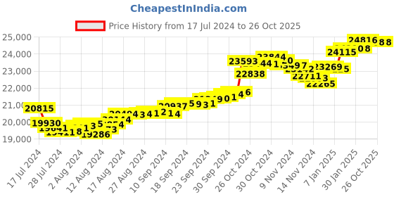 tatacliq.com Malabar Gold and Diamonds 22k Gold Floral Ring for Women malabar gold and diamonds Price History Graph from 17 Jul 2024 to 26 Oct 2025