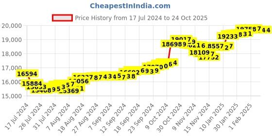 tatacliq.com Malabar Gold and Diamonds 22k Gold Floral Ring for Women malabar gold and diamonds Price History Graph from 17 Jul 2024 to 22 Oct 2025