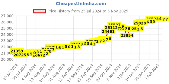 tatacliq.com Malabar Gold and Diamonds 22k Gold Floral Ring for Women malabar gold and diamonds Price History Graph from 25 Jul 2024 to 3 Nov 2025