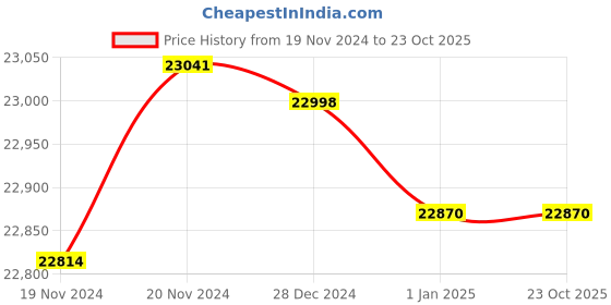 tatacliq.com Malabar Gold and Diamonds 22k Gold Floral Ring for Women malabar gold and diamonds Price History Graph from 19 Nov 2024 to 23 Oct 2025