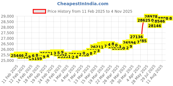 tatacliq.com Malabar Gold and Diamonds 22k Gold Floral Ring for Women malabar gold and diamonds Price History Graph from 11 Feb 2025 to 3 Nov 2025