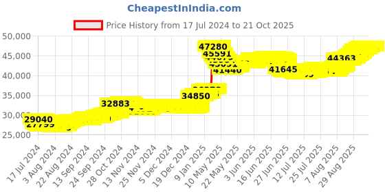tatacliq.com Malabar Gold and Diamonds 22k Gold Geometric Earrings for Women malabar gold and diamonds Price History Graph from 17 Jul 2024 to 21 Oct 2025